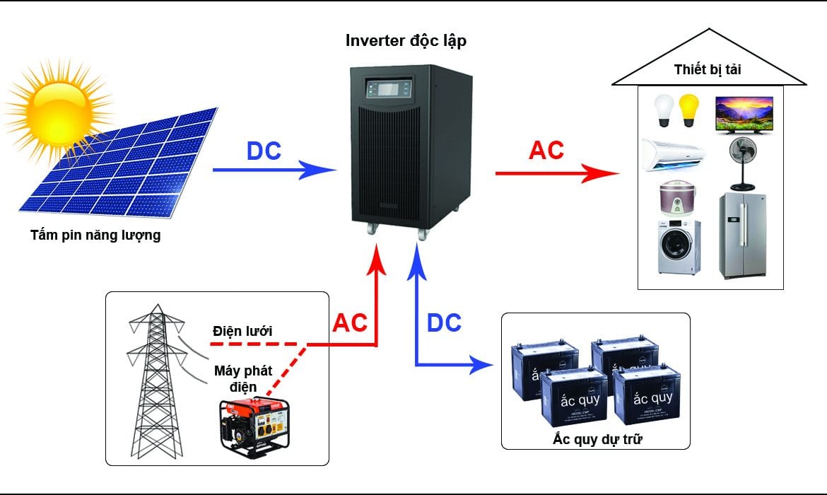 Hệ thống điện mặt trời độc lập